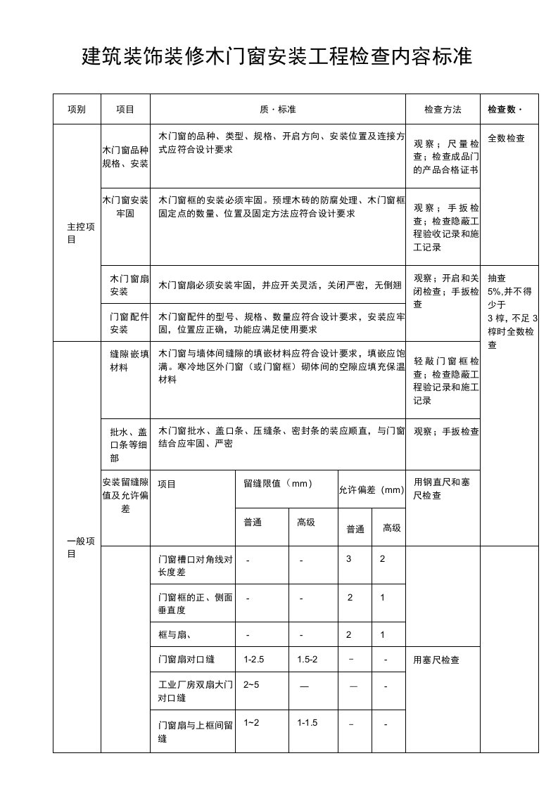 建筑装饰木门窗安装工程检查内容标准表