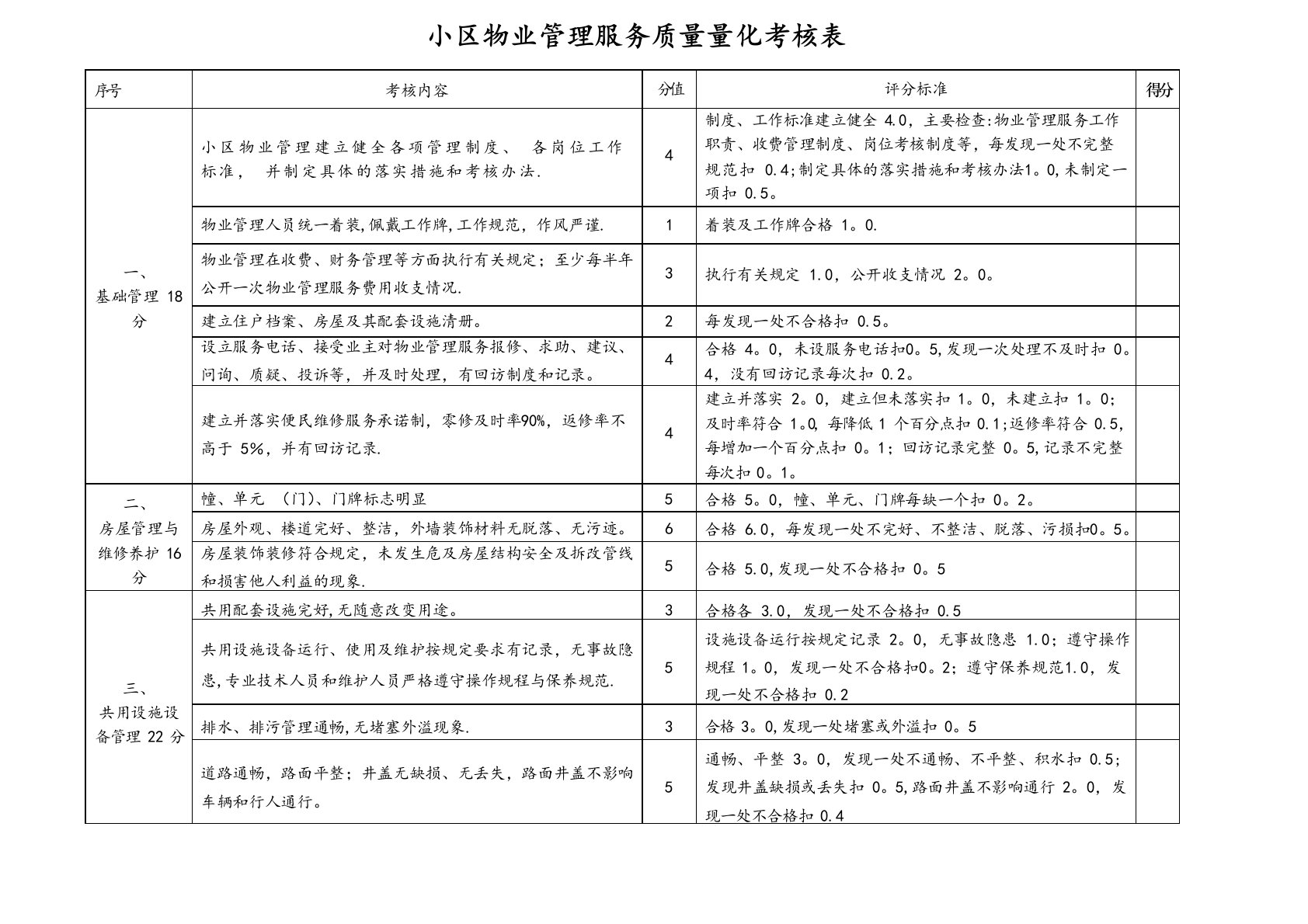 小区物业管理服务质量量化考核表