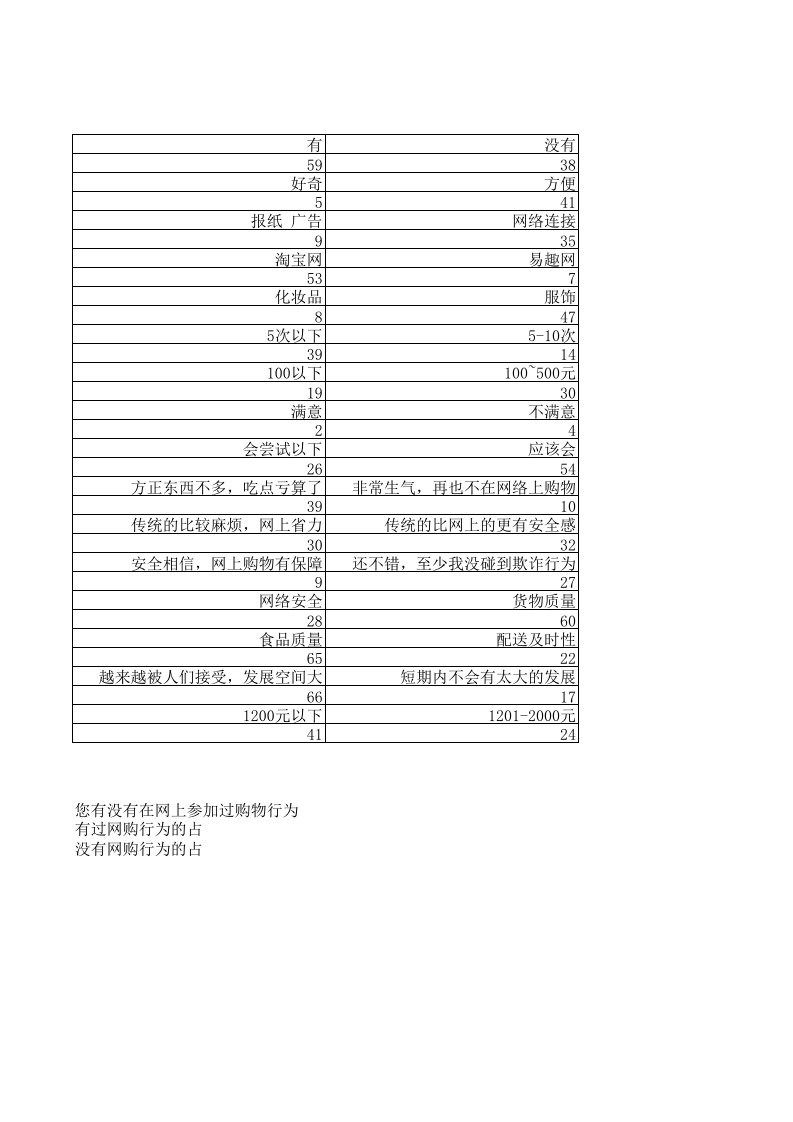 调查问卷-网购调查问卷图表分析