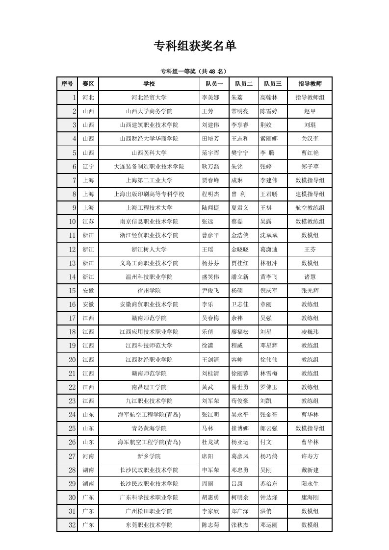 2012全国大学生数学建模竞赛全国奖获奖名单(专科组)