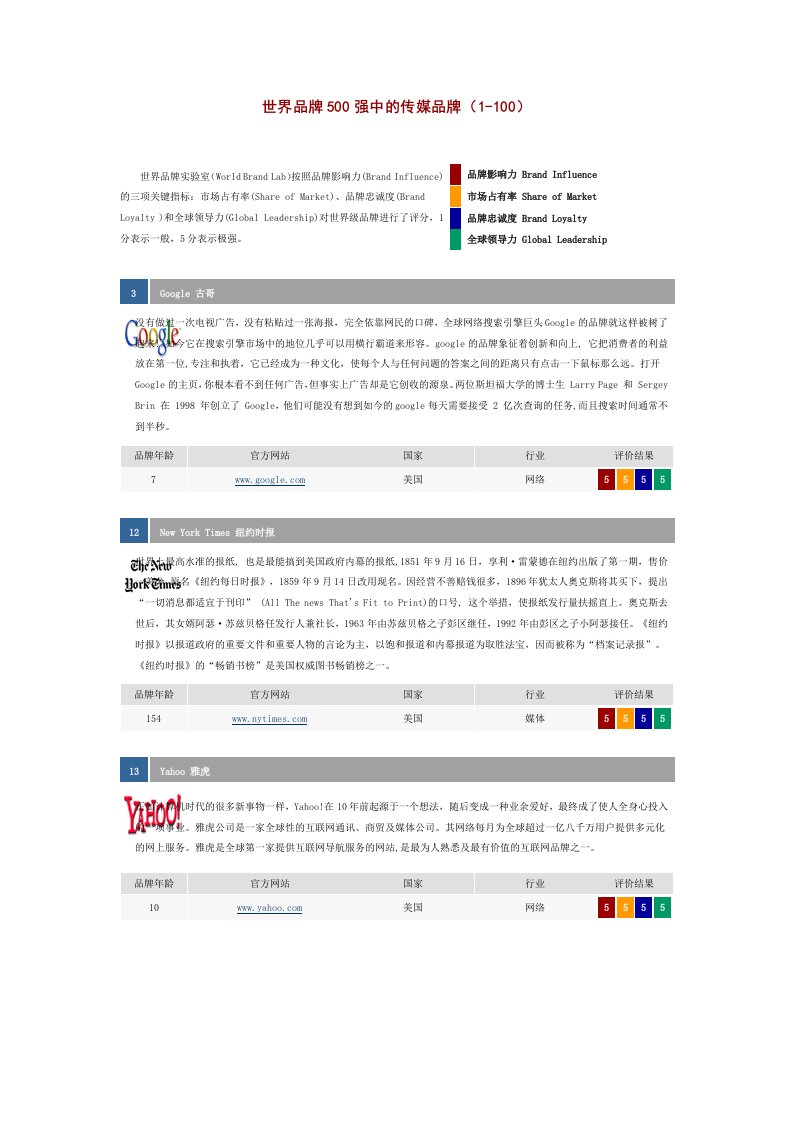 世界品牌500强中的传媒品牌(1-100)