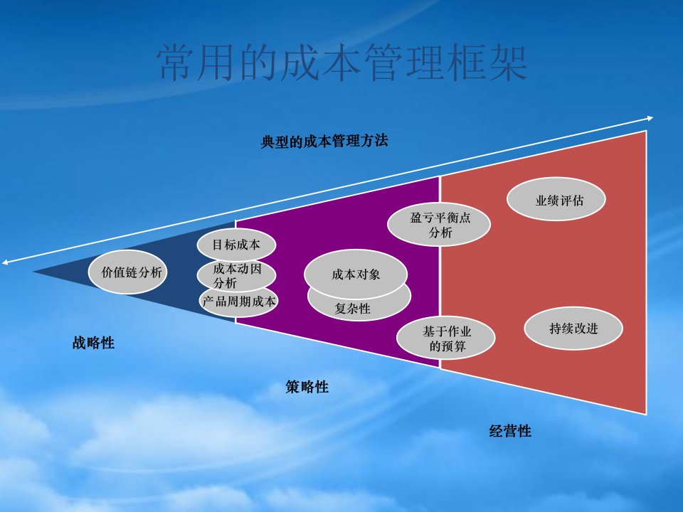 某集团实施ERP成本管理流程案例