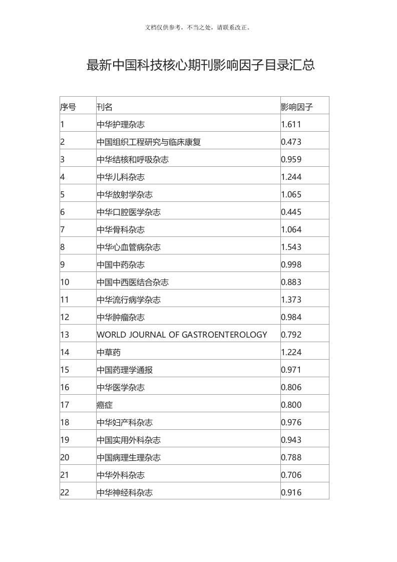 最新中国科技核心期刊影响因子目录汇总