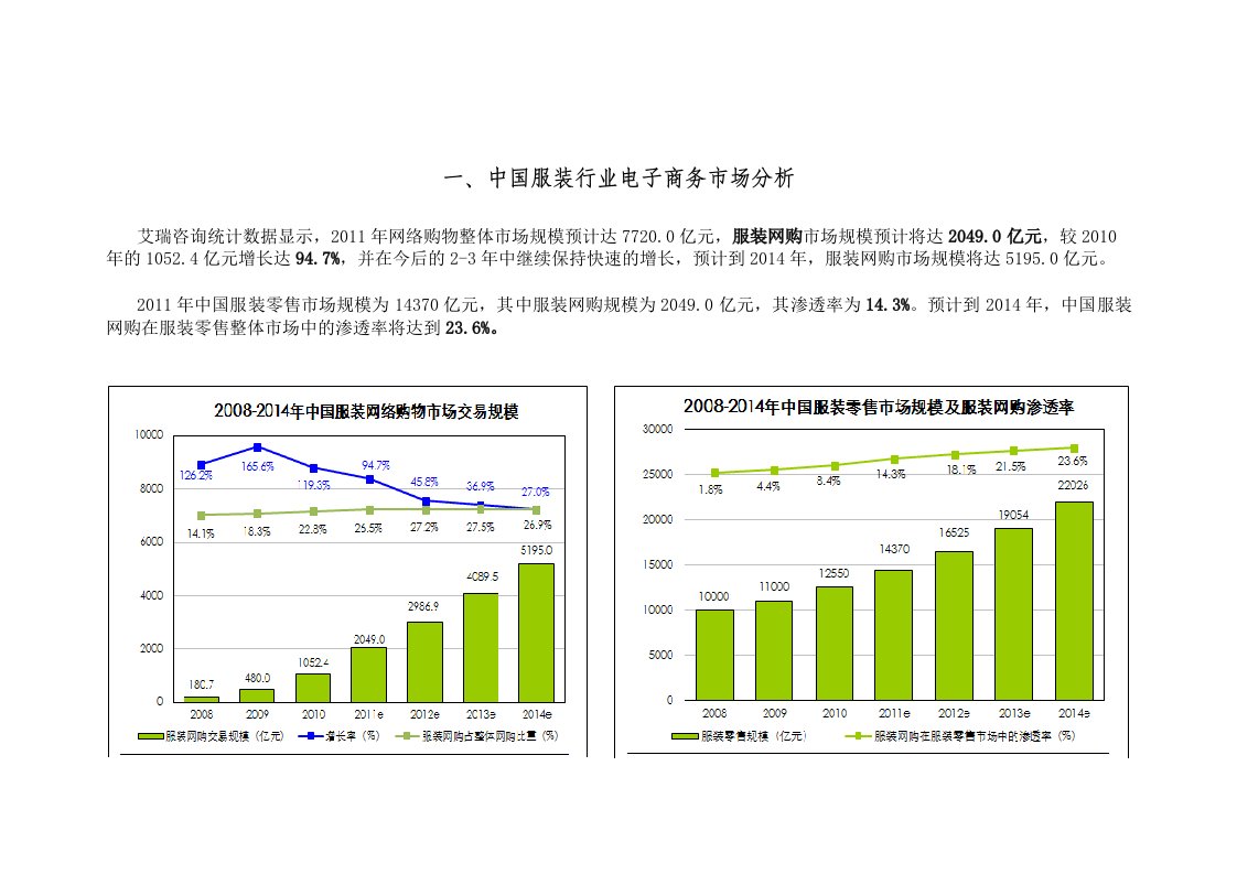 中国服装行业电子商务市场分析