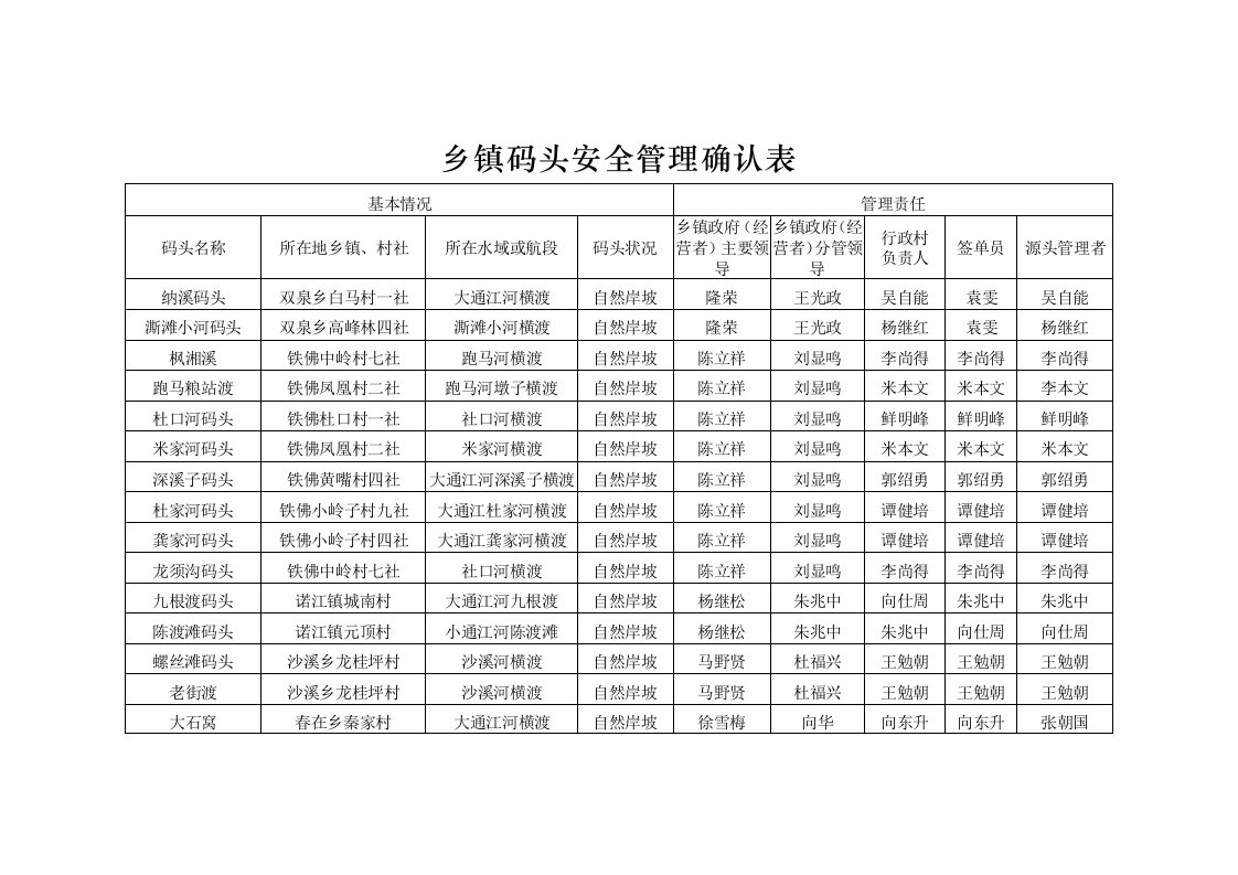 表格模板-乡镇码头安全管理确认表