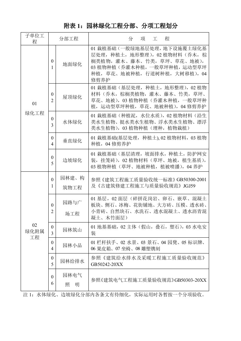 园林工程-园林绿化资料表格