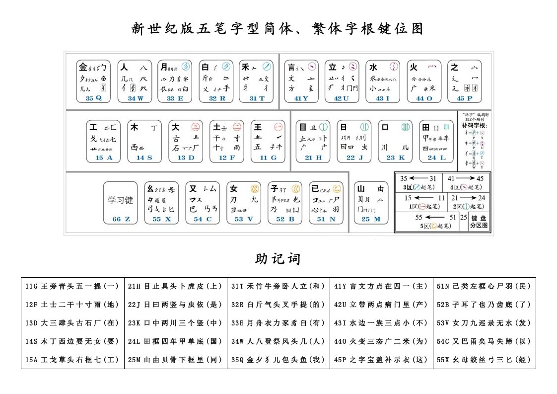 新世纪版五笔字型字根键位图和助记词