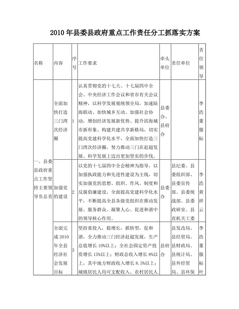 2010年县委县政府重点工作责任分工抓落实方案