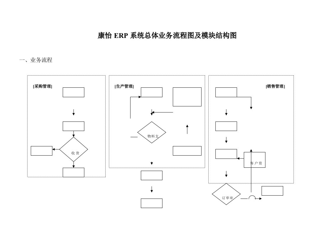 ERP软件系统流程图及功能结构图