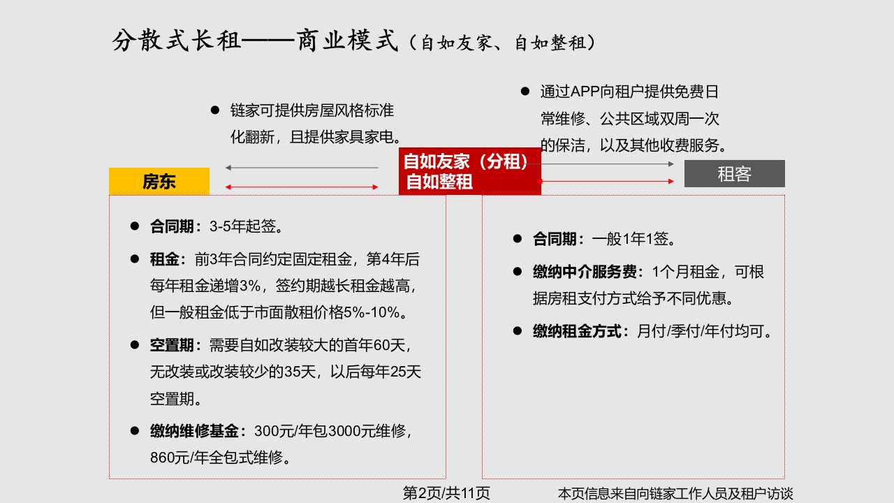 链家长租公寓浅析