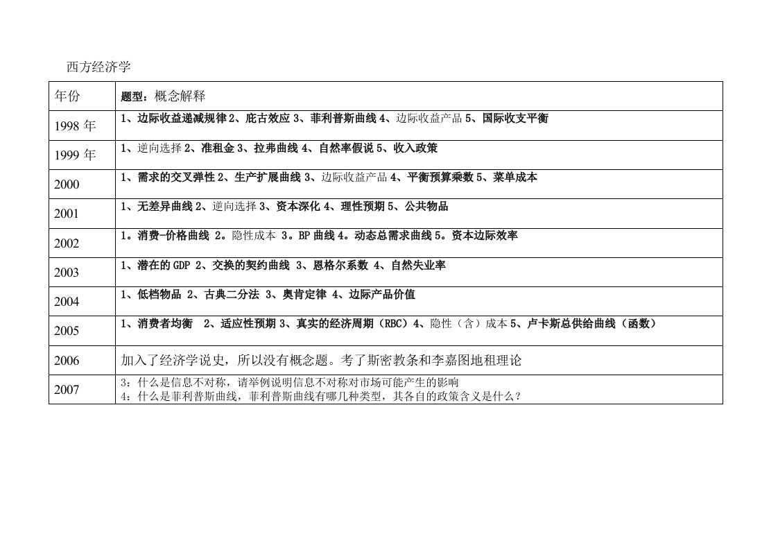 人大经济学历年考题整理总结