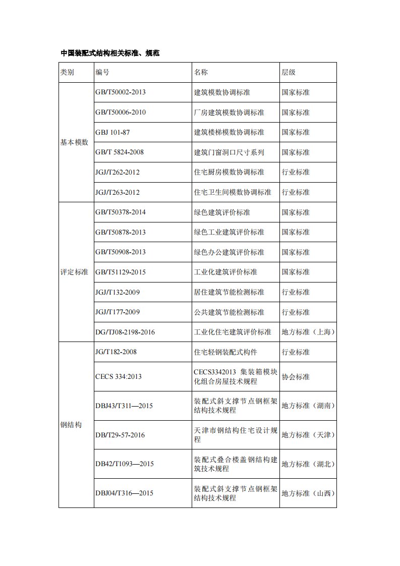 中国装配式结构相关标准、规范