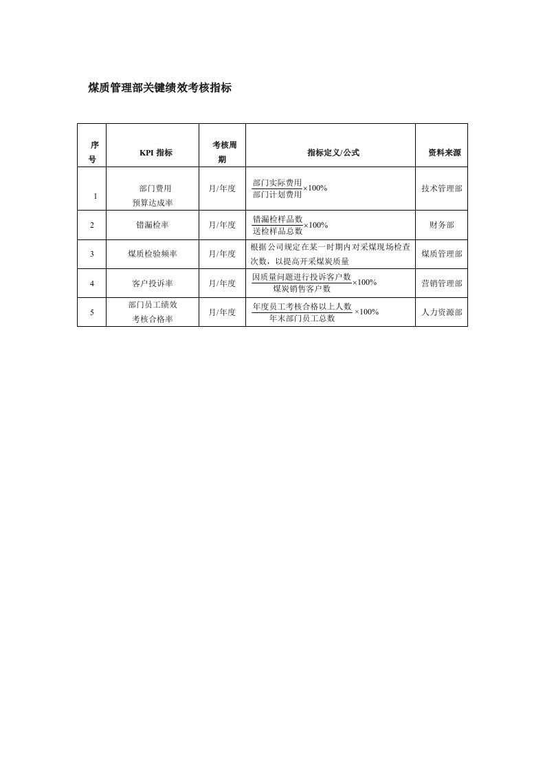 煤质管理部关键绩效考核指标