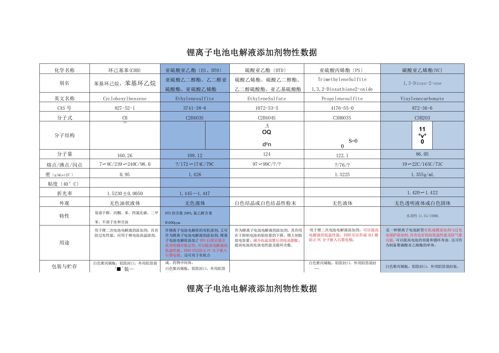 锂离子电池电解液添加剂物性数据