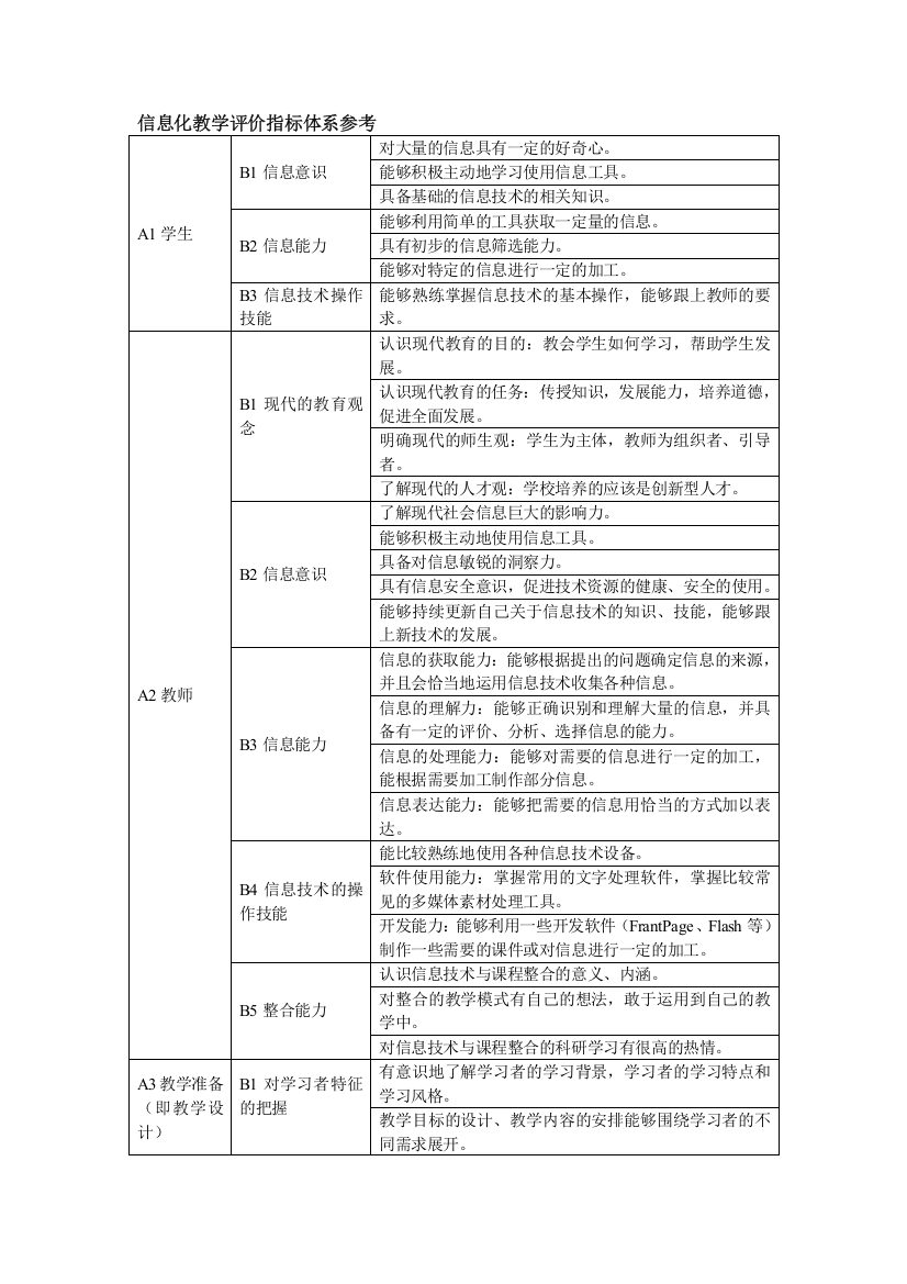 信息化教学评价指标体系参考