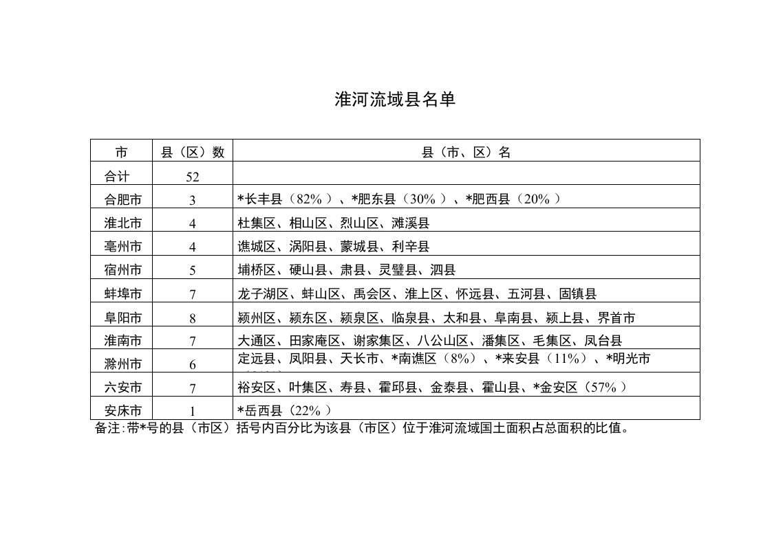 安徽淮河治理纲要