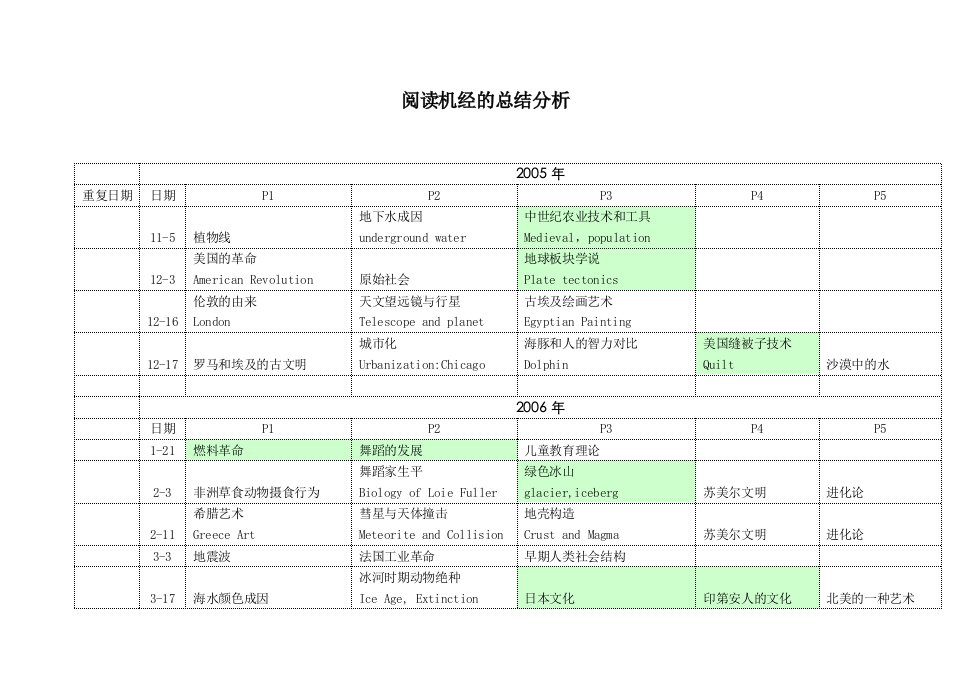 阅读机经的总结分析