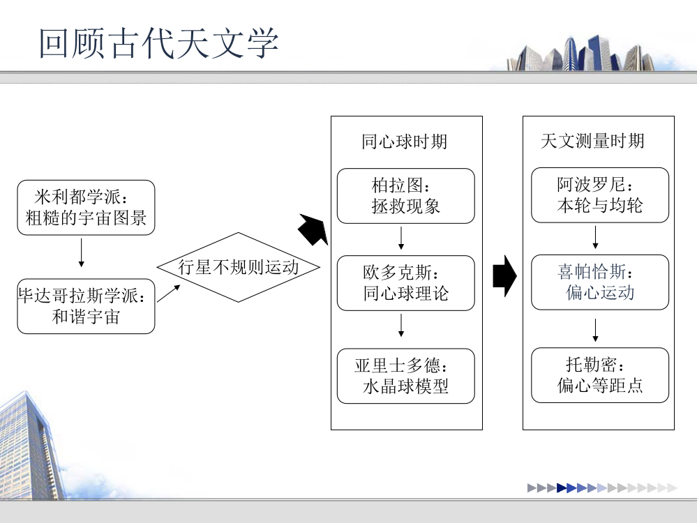 科学在欧洲的复兴及近代天文学革命