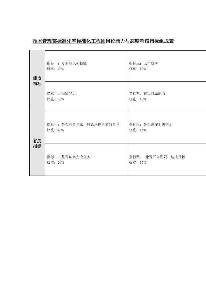 绩效管理表格-标准化工程师岗位能力与态度考核指标表