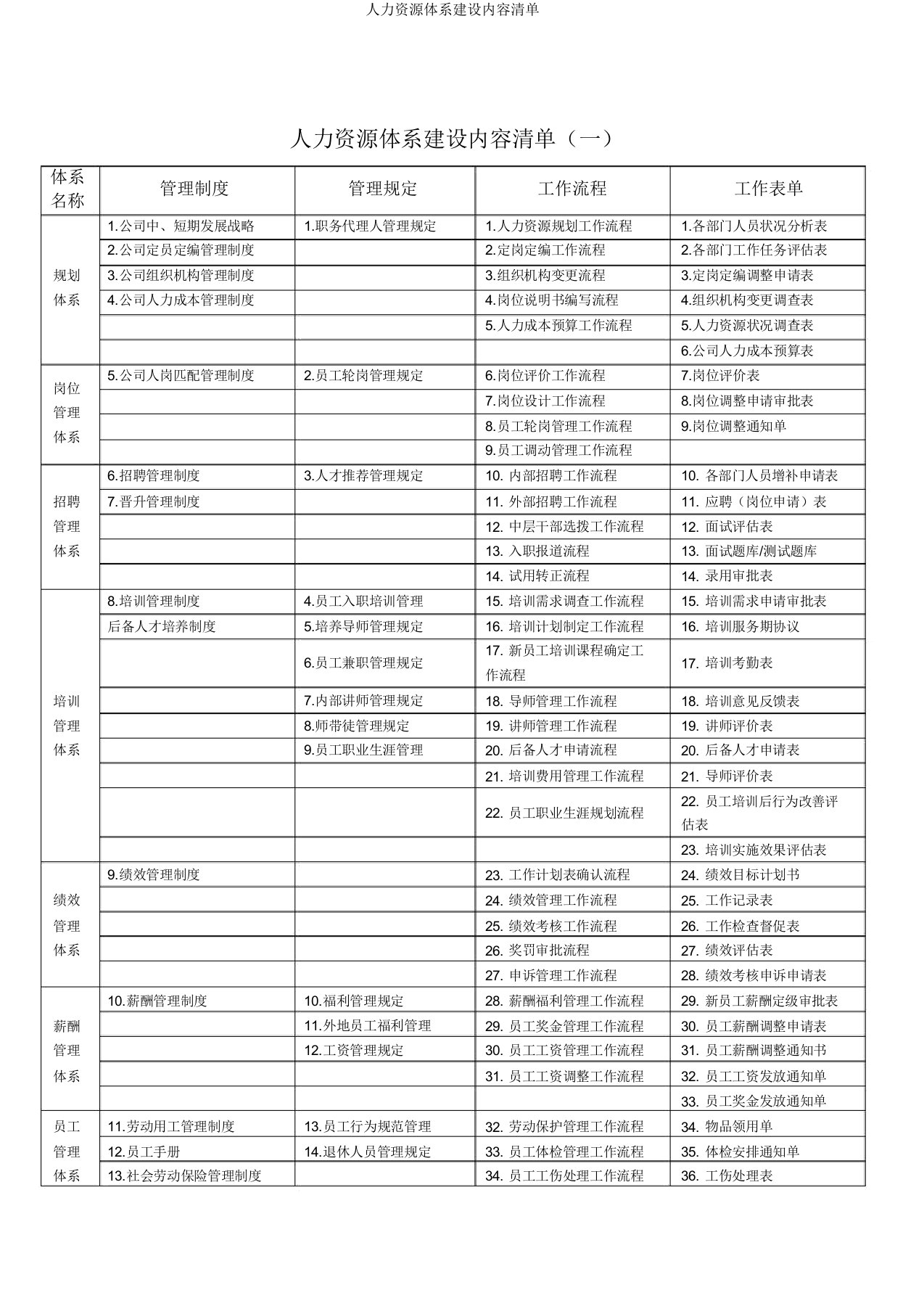 人力资源体系建设内容清单