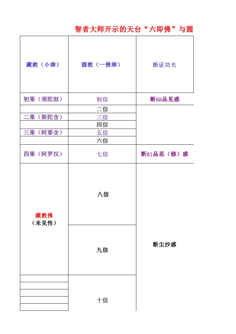 智者大师天台“六即佛”与圆教52个修行阶位的对应表