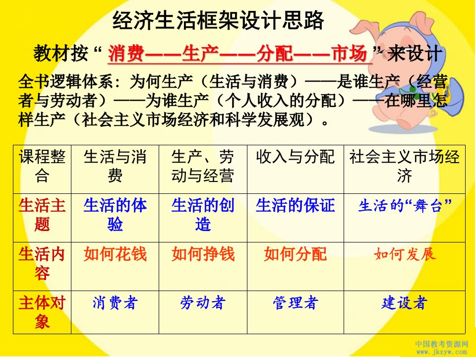 新课标高中政治经济生活知识结构图