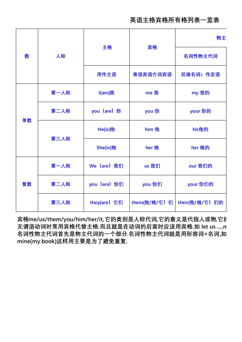 英语主格宾格所有格列表一览表