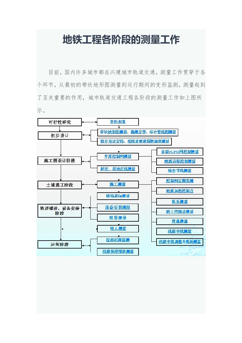 地铁工程各阶段的测量工作