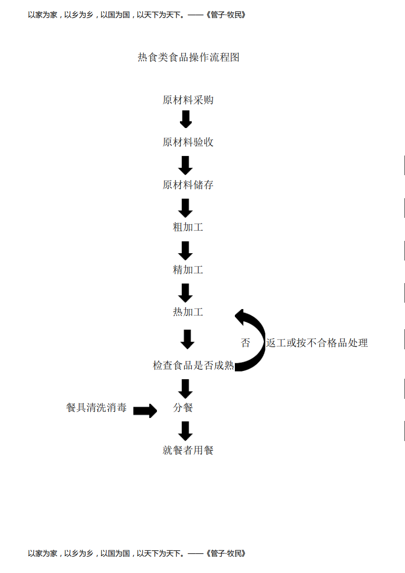 热食类食品操作流程图