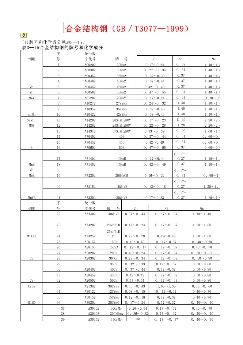 合金钢牌号、化学成分