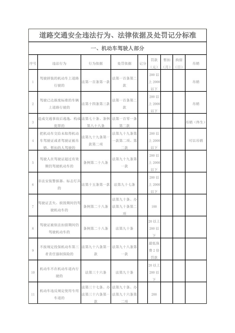 道路交通安全违法行为、法律依据跟处罚记分标准