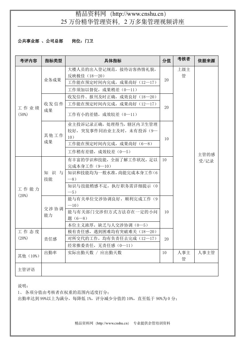 公共事业部、公司总部门卫（年度考核）表