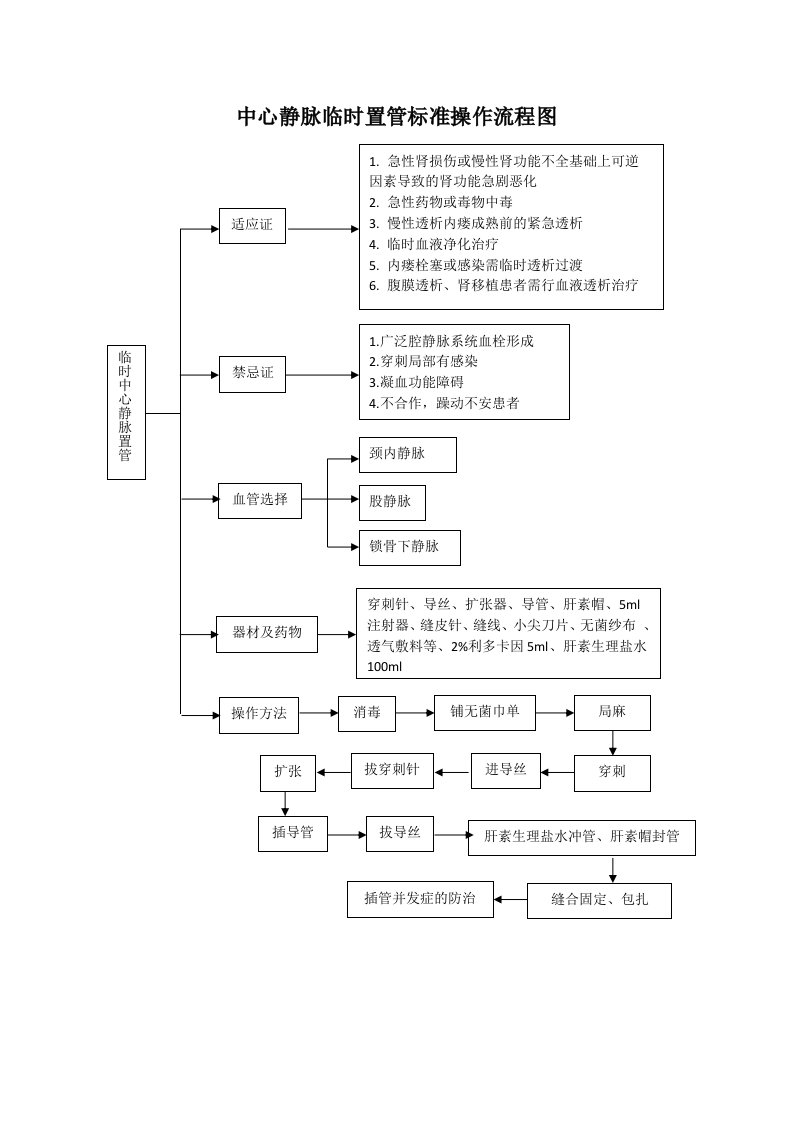 中心静脉临时置管标准操作流程图