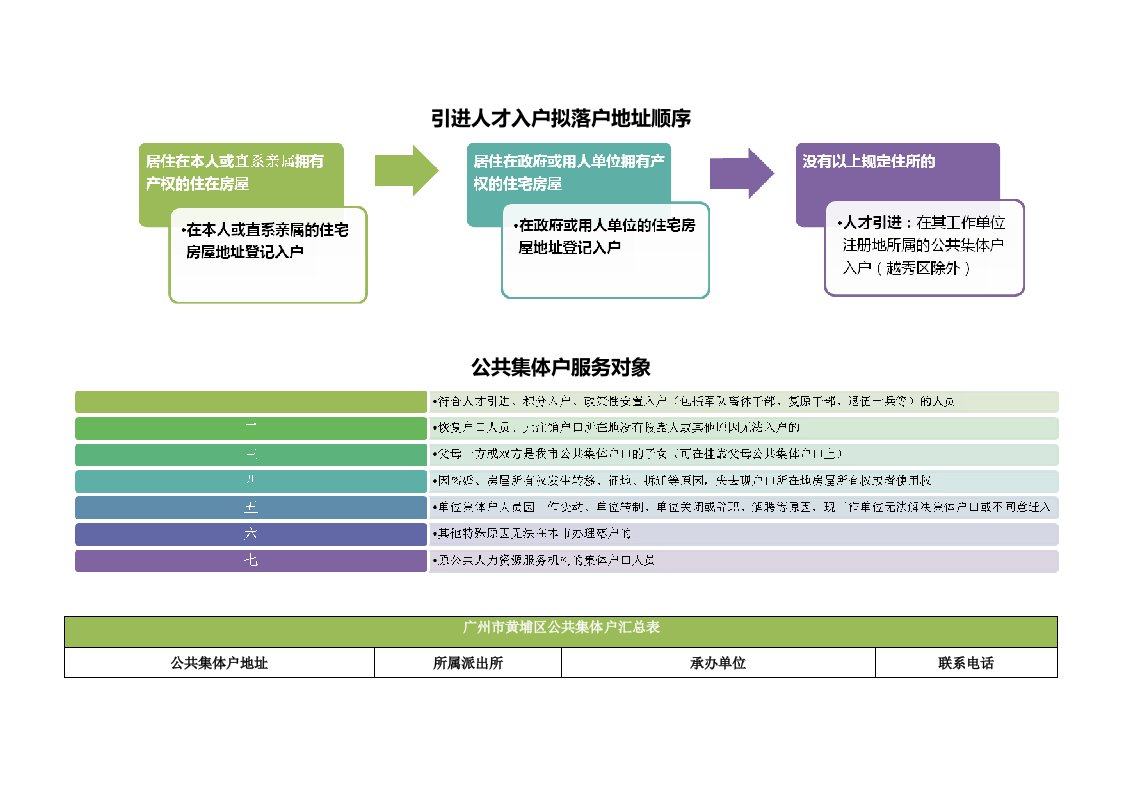 引进人才入户拟落户地址顺序