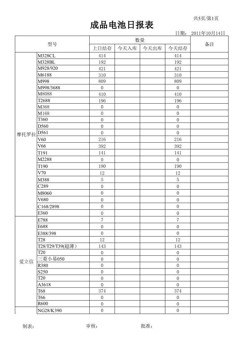 质量管理体系认证三级文件表格仓库成品电池日报