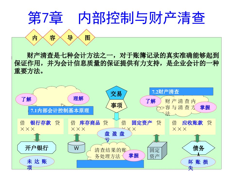 内部控制与财产清查