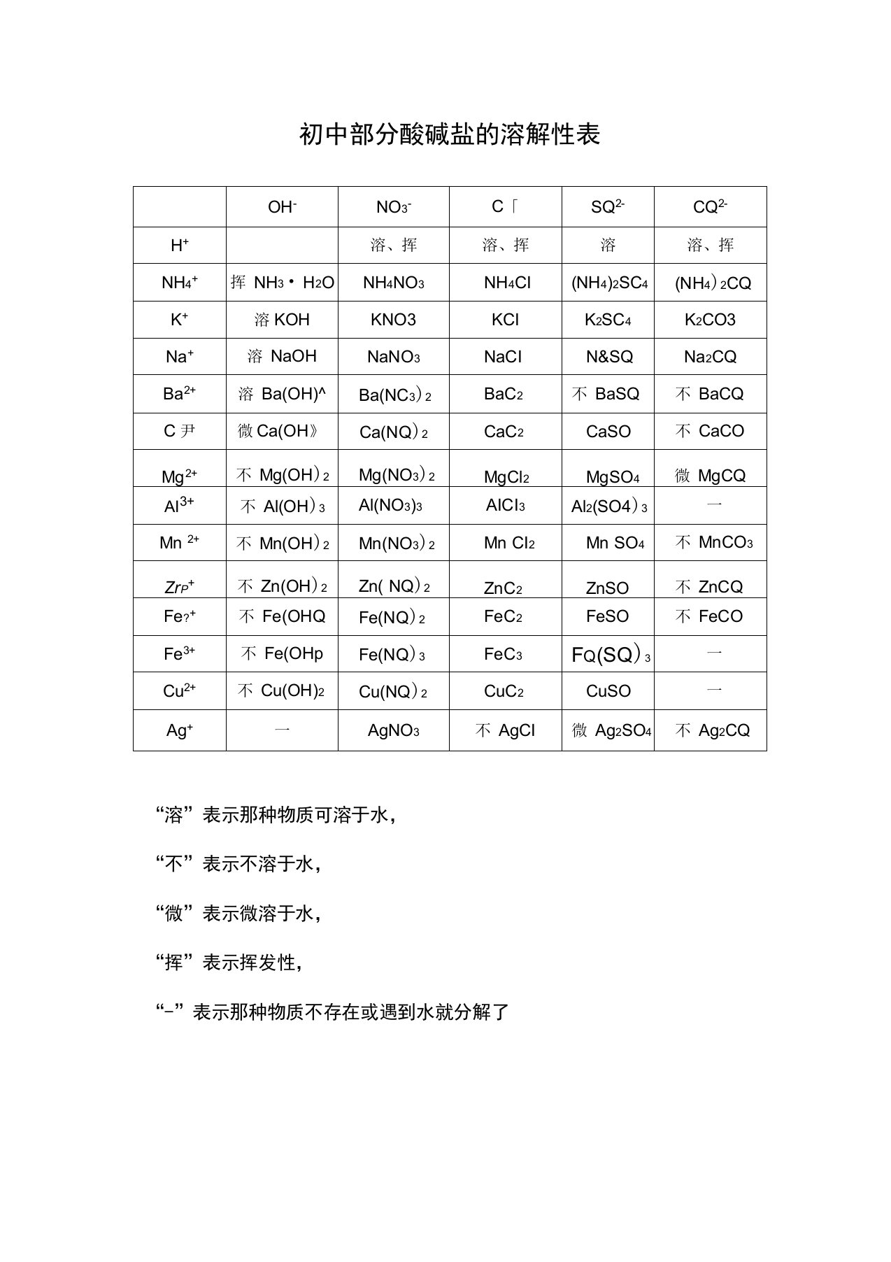 (完整版)初中部分酸碱盐的溶解性表