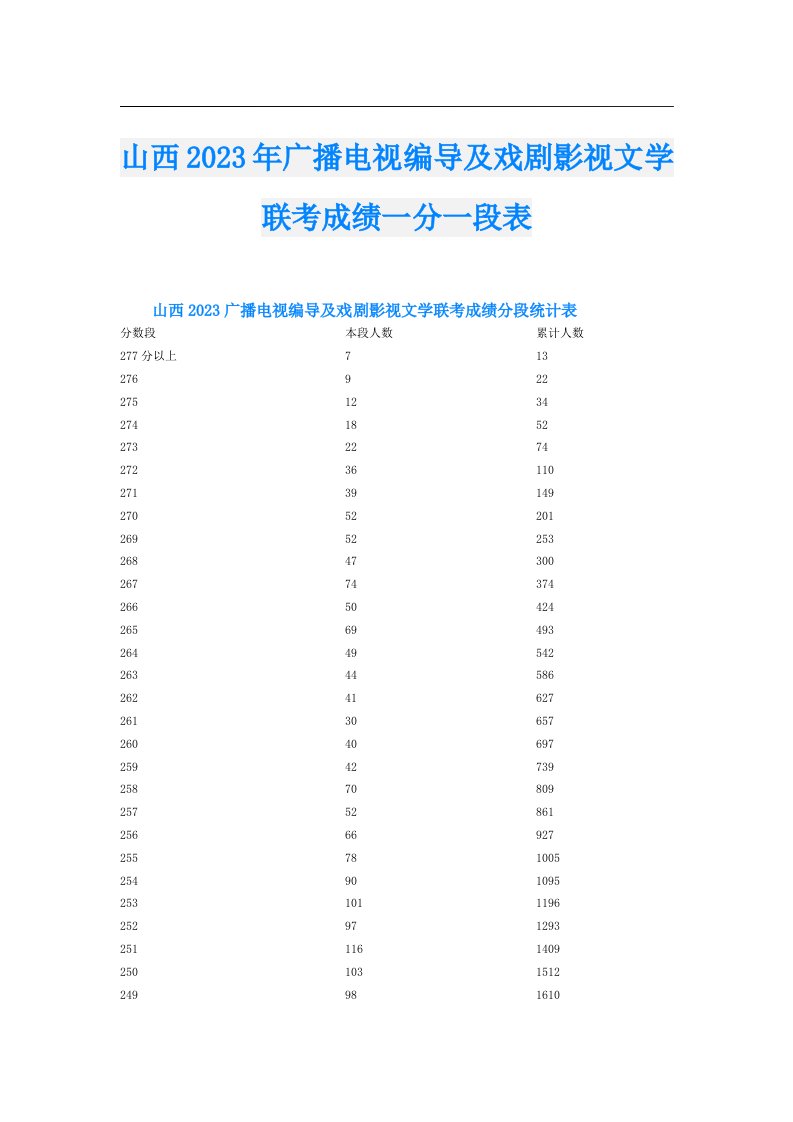 山西广播电视编导及戏剧影视文学联考成绩一分一段表