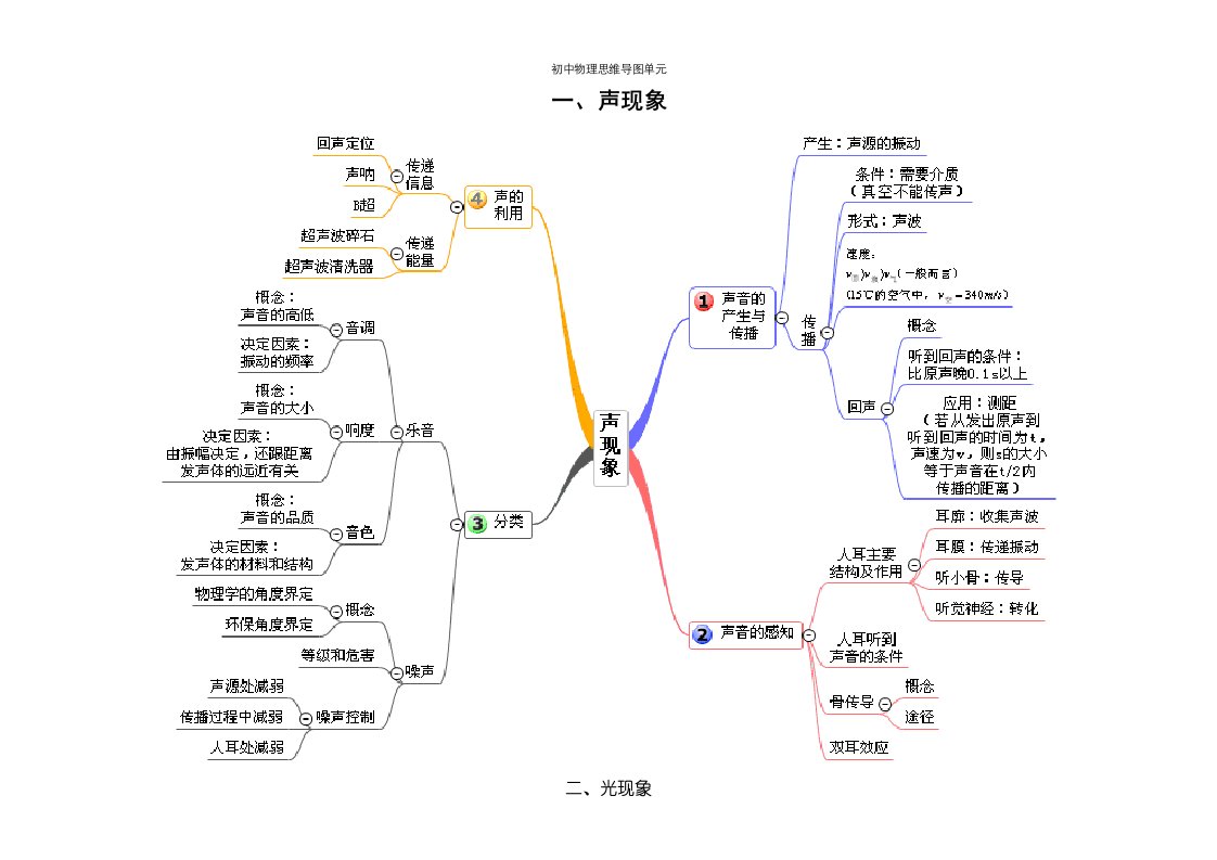 初中物理思维导图单元