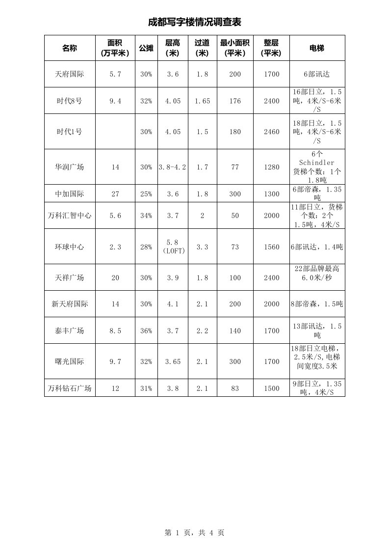 成都写字楼调查表