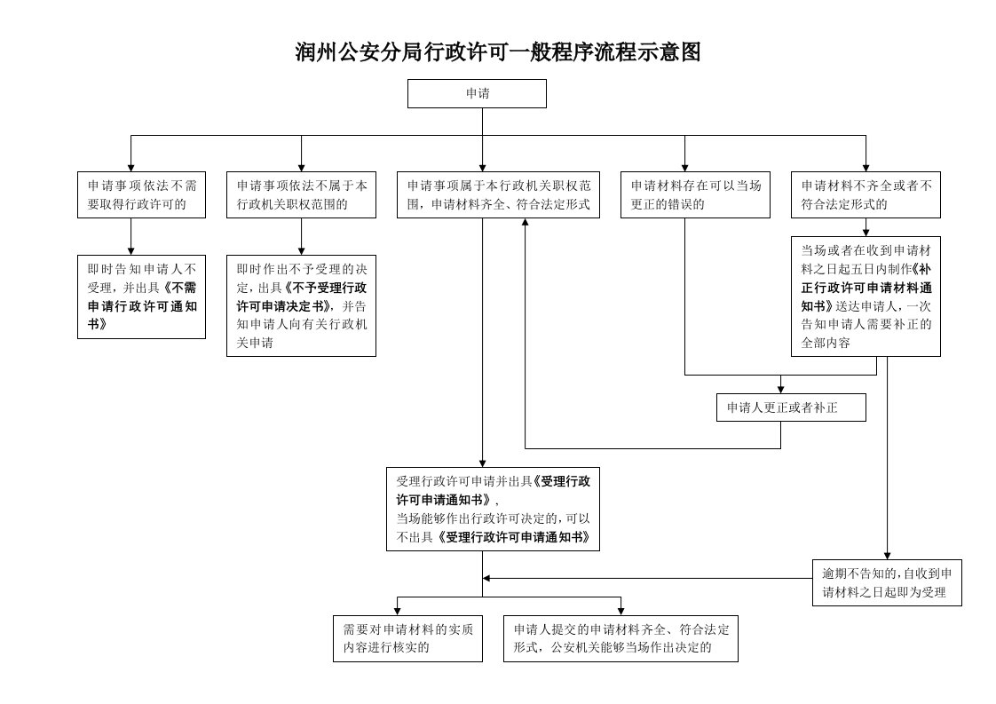 润州公安分局行政许可一般程序流程示意图