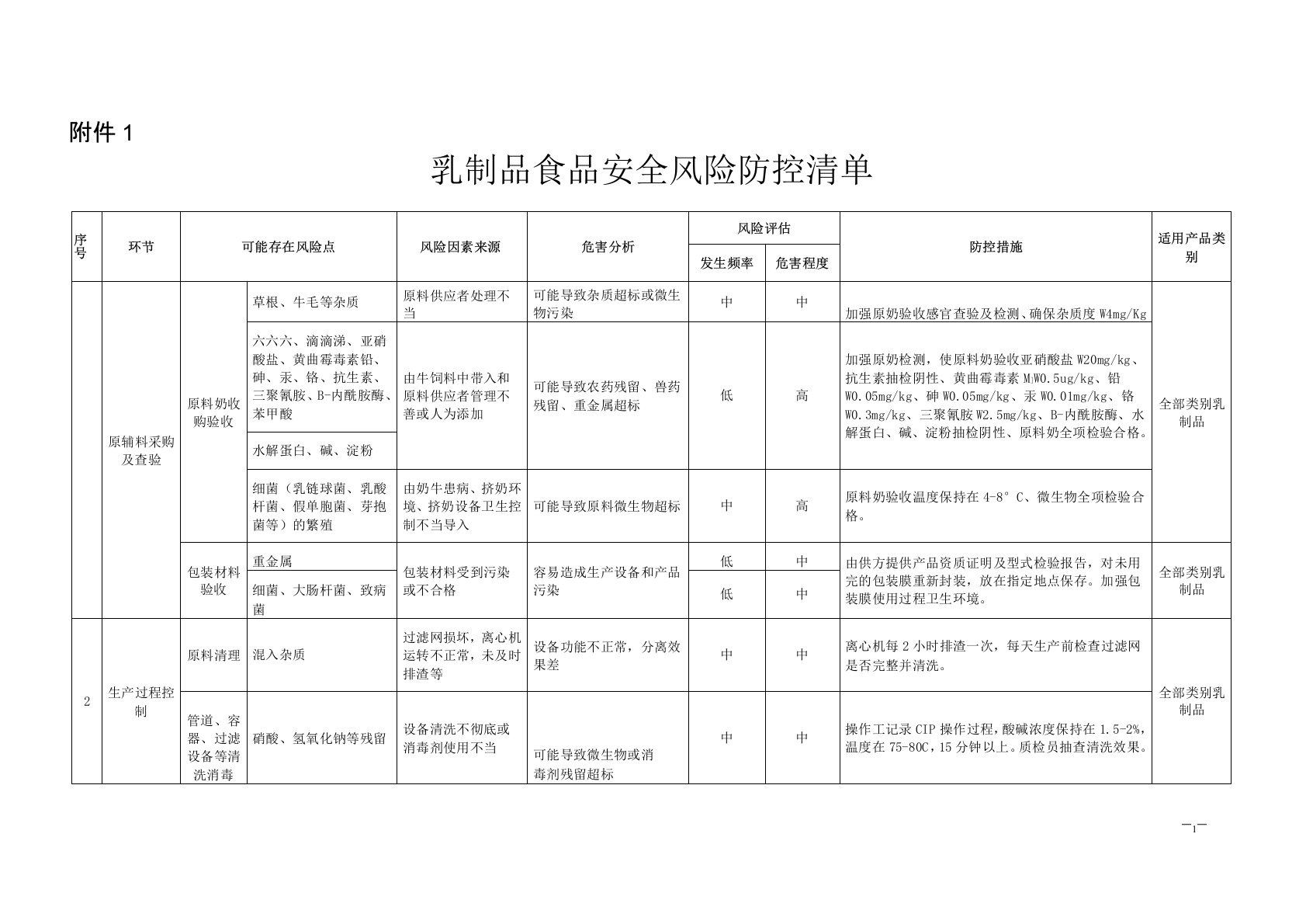 食品安全风险防控清单