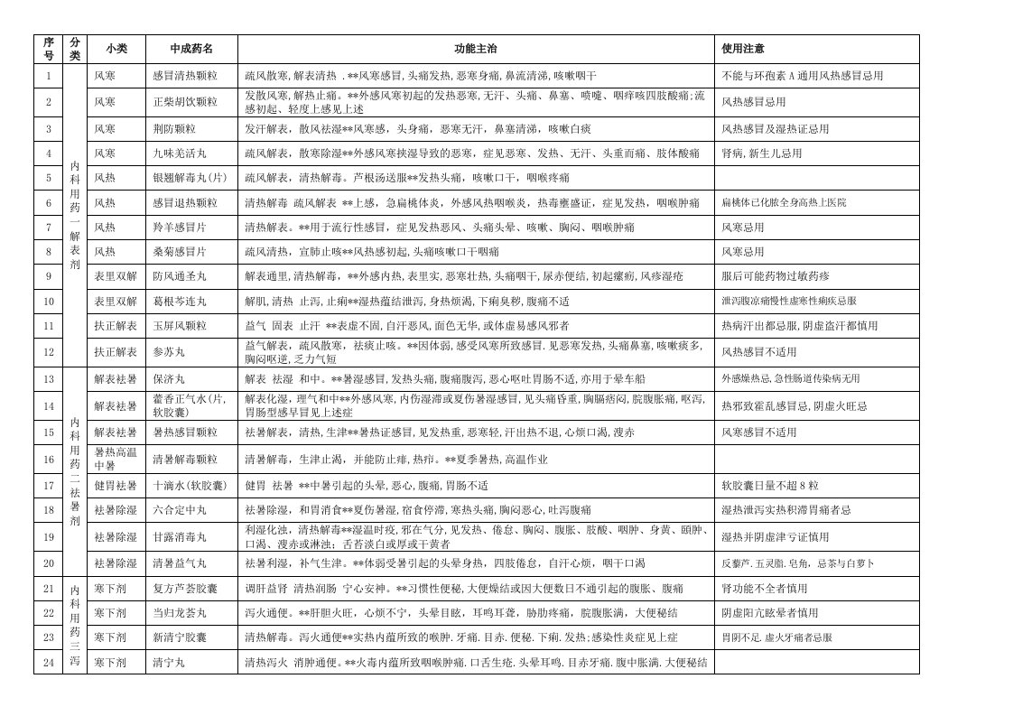 执业中药师考试非处方药总结