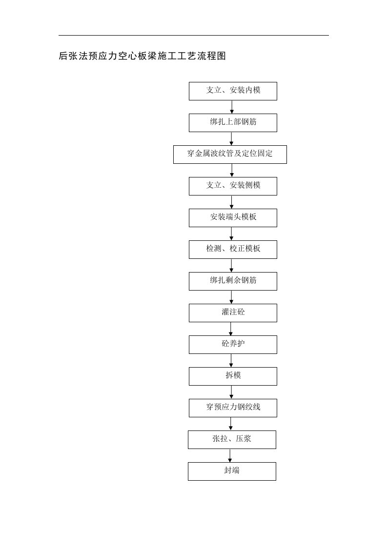 建筑资料-后张法预应力空心板梁施工工艺流程图