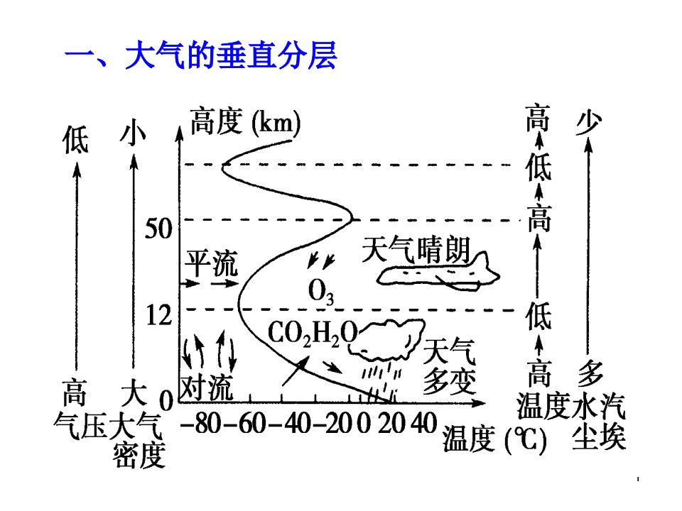 大气的垂直分层受热过程及运动