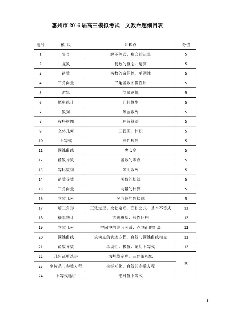 惠州市2016届高三模拟考试_数学文科试题答案