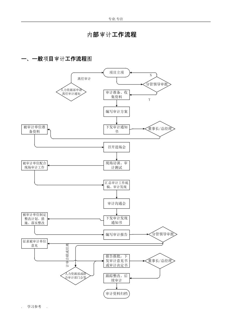 内部审计工作流程图