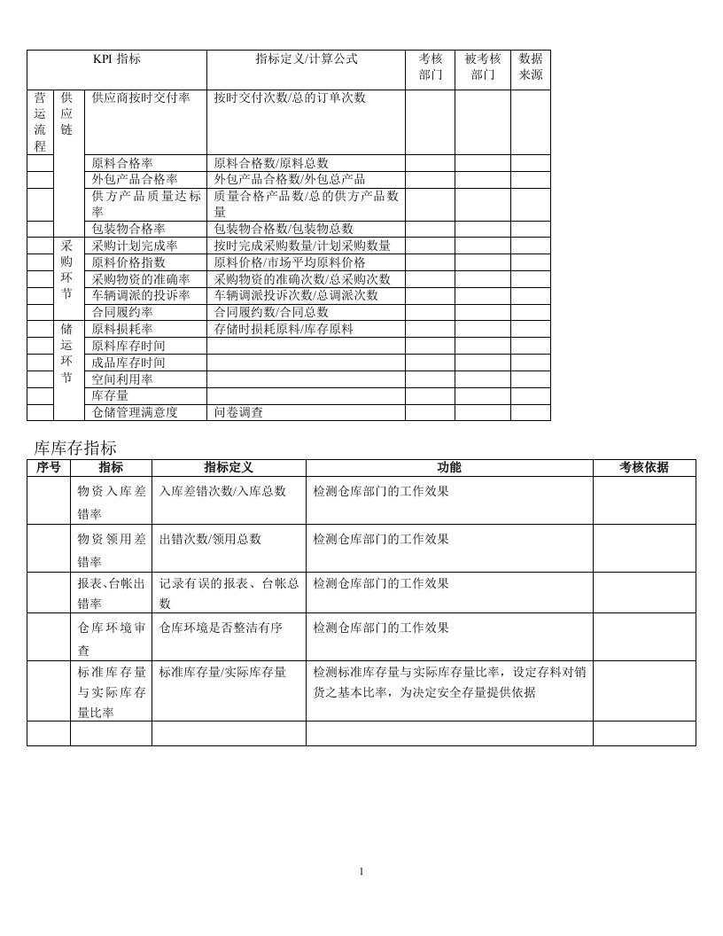 KPI指标(仓库管理)