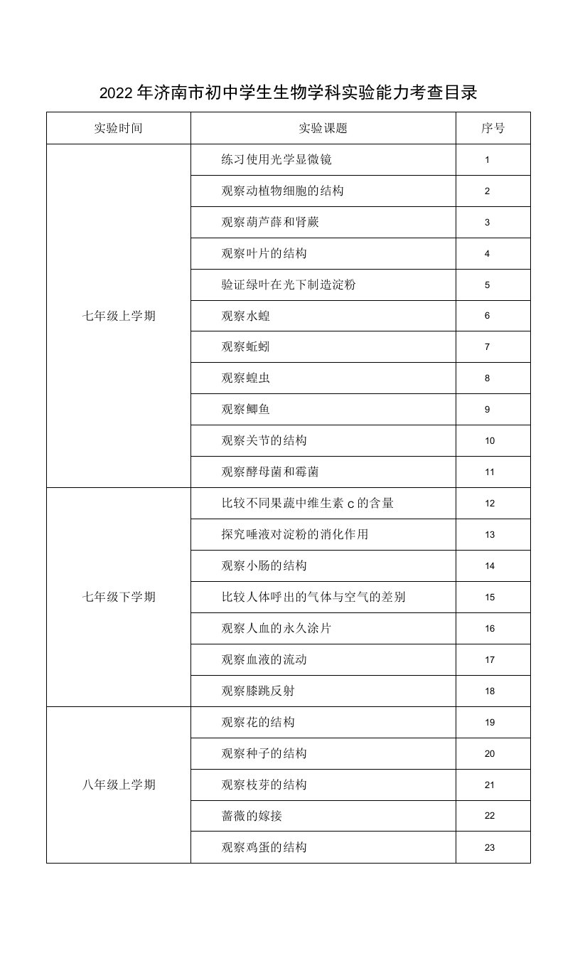 2022年济南市初中学生生物学科实验能力考查目录