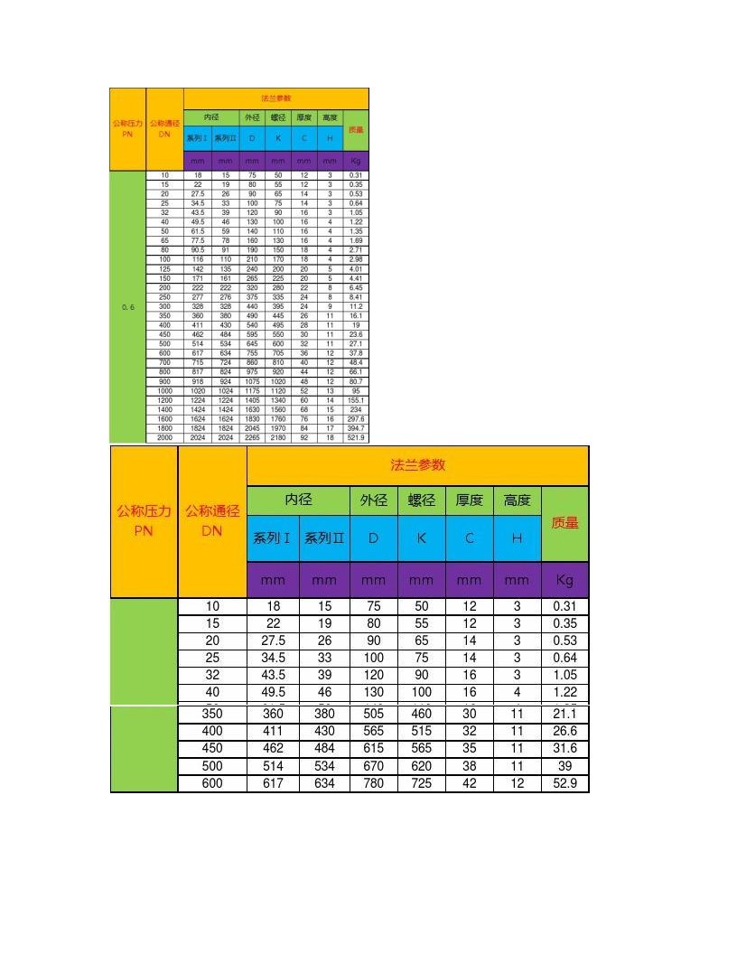 化工法兰尺寸及参考重量